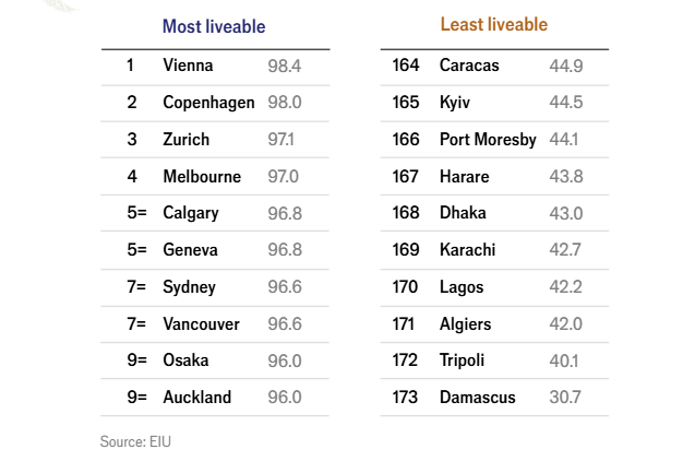 奥地利的维也纳夺得最宜居城市榜首。